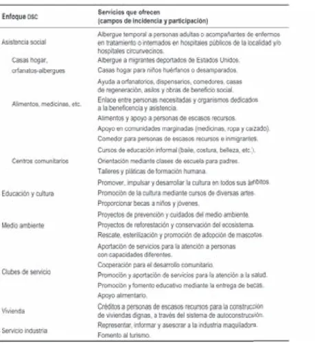 Cuadro 3. Servicios brindados por las  OSC  de Matamoros