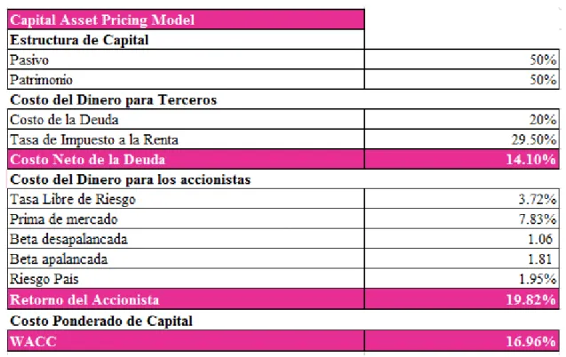 Tabla 36  WACC 