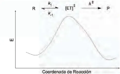 Figura 2.3 Postulado fundamental de la teoría de Eyring. 