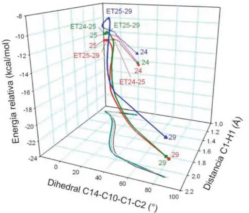 Figura 4.3 Coordenada de reacción para la trasformación del catión 24 en el catión 29 con  los  funcionales  mPW1B95  (rojo),  B3LYP  (azul)  y  M05-2x  (verde)