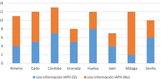 FIGURA 12. Uso de información del IAPH en PGOUs (2000-2015) 