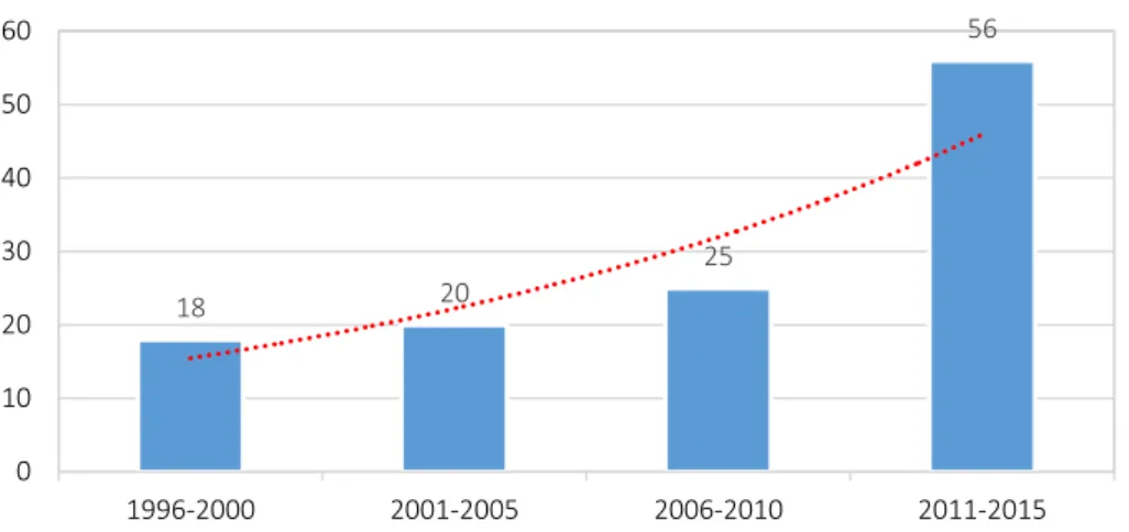 FIGURA 13. Distribución temporal de la actividad docente 