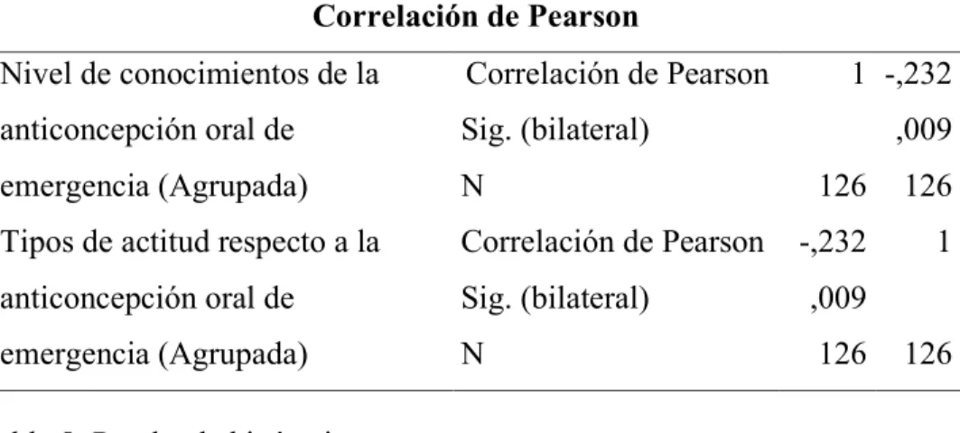 Tabla 7. Correlación de variables según Pearson. 