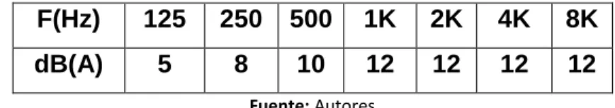 Tabla 1. Atenuación de Ruido. 