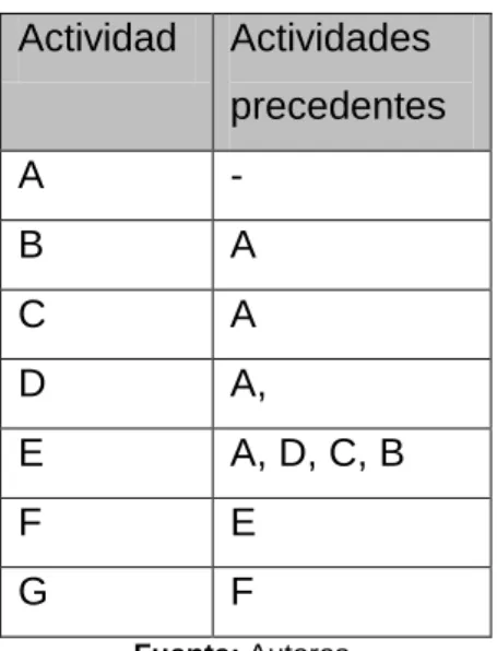 Tabla de precedencias: 