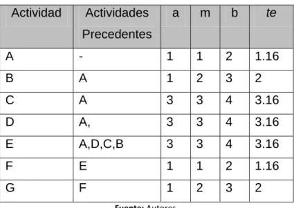 Tabla 3. Precedencias 1. 