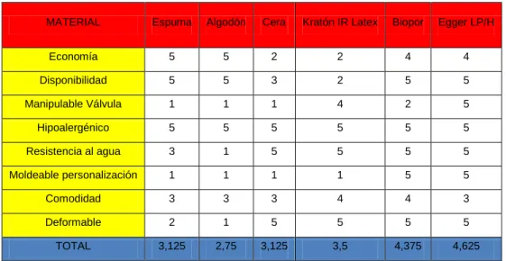 Tabla 4. Evaluación de Materiales. 