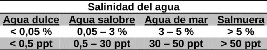Tabla 5. Salinidad del Agua. 
