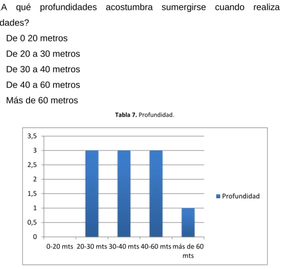 Tabla 7. Profundidad. 