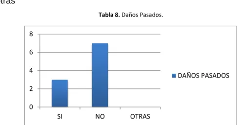 Tabla 8. Daños Pasados. 
