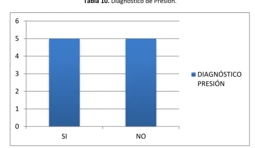 Tabla 10. Diagnóstico de Presión. 