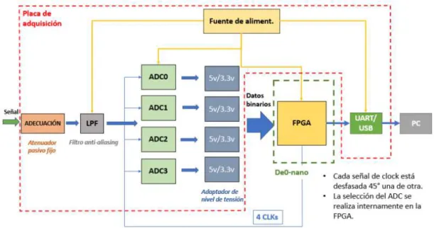 Figura 2.2 : Esquema general del sistema Adecuación de señal