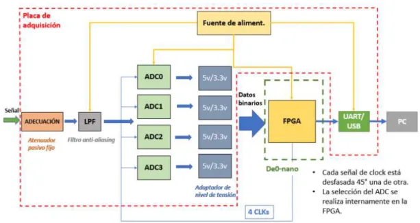 Figura 2.3 : Esquema general del sistema