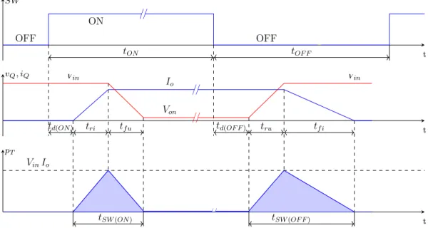 Figura 4.2: Formas de onda: se˜ nal de comando, tensi´ on y corriente en la llave y potencia instant´ anea.