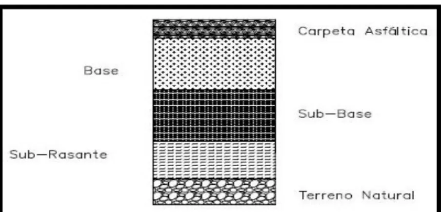 Figura 3: Componentes de la estructura del Pavimento Flexible. 