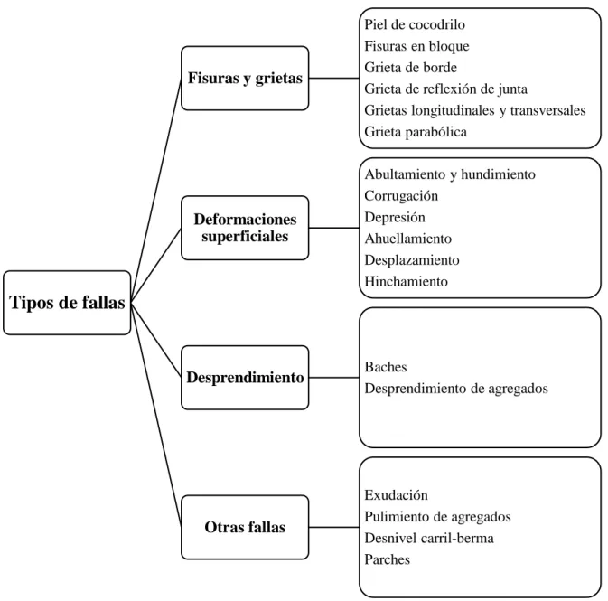 Ilustración 1: Tipos de fallas en pavimentos flexibles