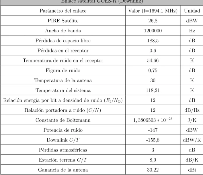 Figura de ruido 0,75 dB