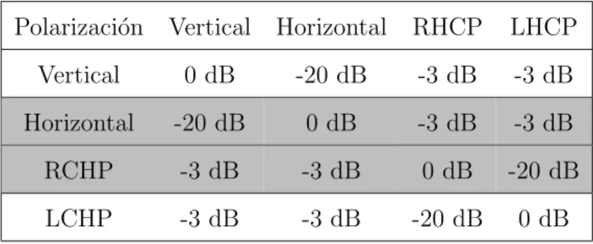 Cuadro 3.2: Cross polarization.
