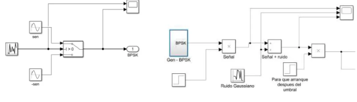 Figura 3.6: Simulaci´ on de generador BPSK.