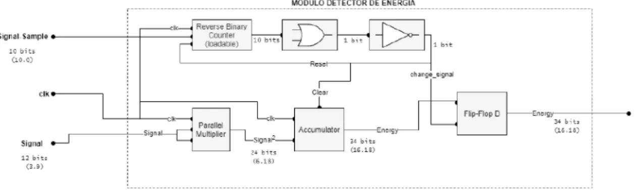 Figura D.3: Detector de Energ´ıa