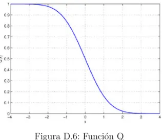 Figura D.6: Funci´ on Q