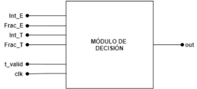 Figura D.12: Pin-out del m´ odulo del decisi´ on