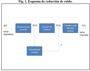 Fig. 1. Esquema de reducción de ruido. 