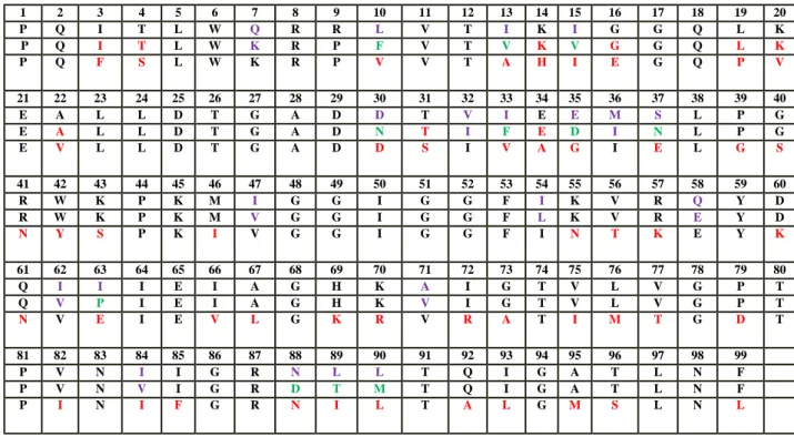 Table I. HIV protease primary sequences for PR (upper row) PR20 (middle), and Cam2 (down)