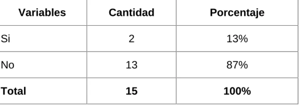 Gráfico 4. Conoce la misión y visión de la empresa