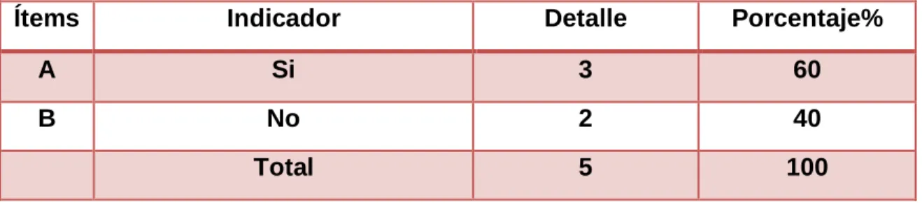 Tabla 1. Existencia de un Plan de Desarrollo. 
