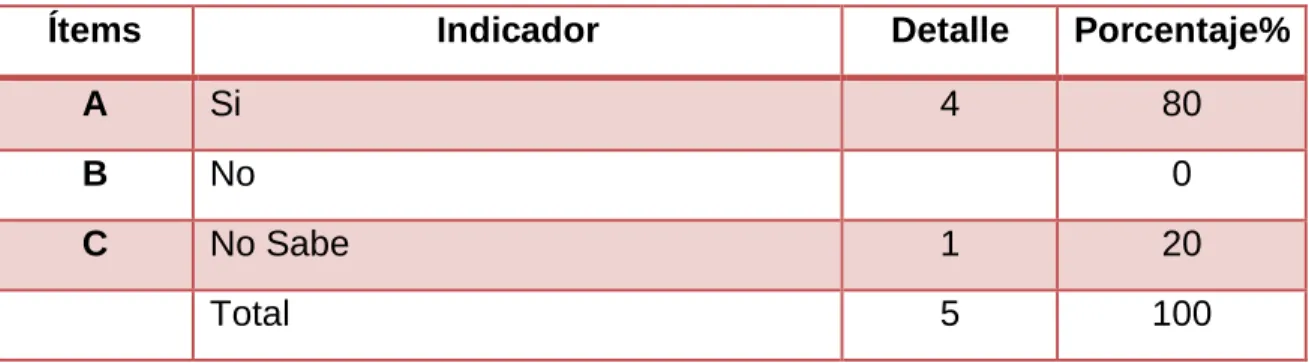 Tabla 3. Evaluación del Plan de Desarrollo . 