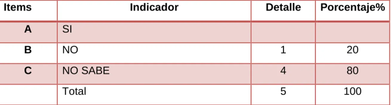 Tabla 6. Cuenta con un Plan Operativo Anual. 