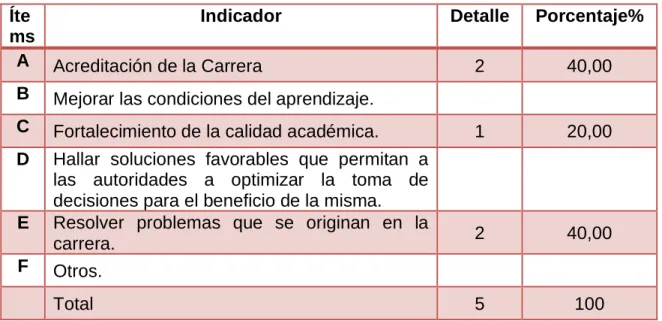 Tabla 7. Beneficio del Plan de Desarrollo. 