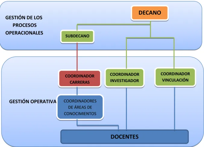 Figura  4.  Gestión de Procesos Operacionales