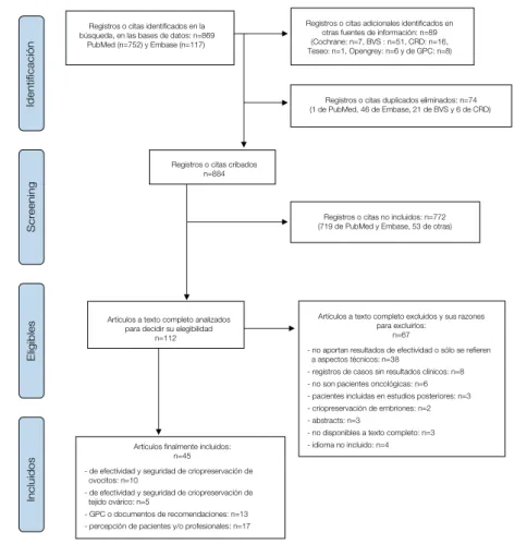 Figura 1.  Algoritmo de selección de los estudios