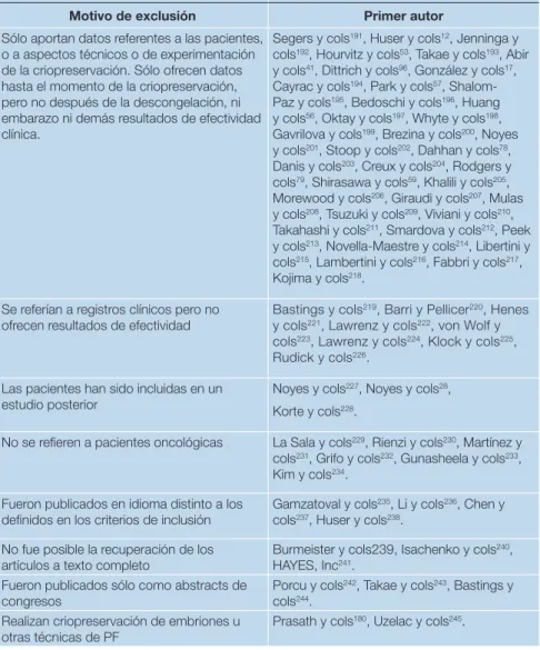 Tabla 3.  Artículos excluidos