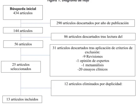Figura 1. Diagrama de flujo