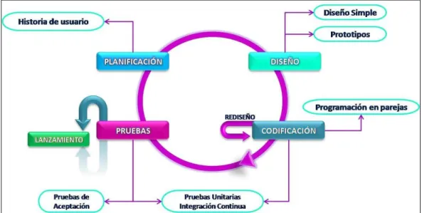 Figura 2. Fases del ciclo de vida de la programación extrema. 