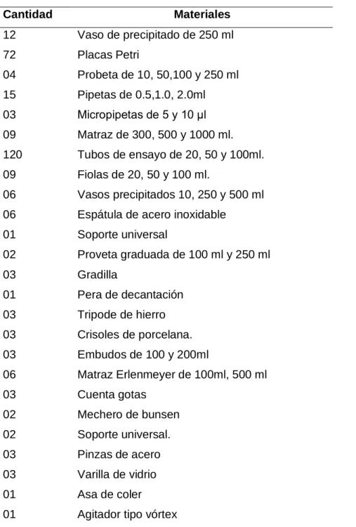 Tabla 8. Materiales 