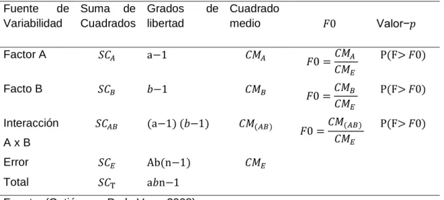 Tabla 13. Tabla ANOVA para diseño factorial 4x3  Fuente  de 