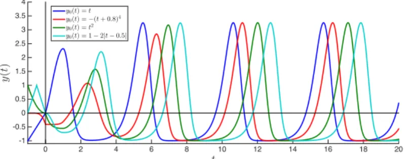 Figure 3. Numerical integration of Wright’s equation (1.1) with α = 2.4 with different initial conditions y 0 defined on the interval [ − 1, 0].
