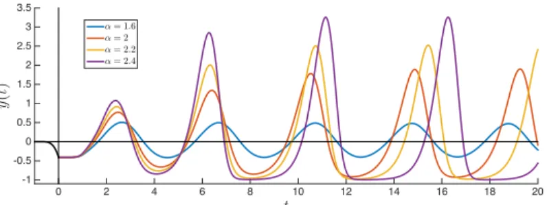 Figure 4. Numerical integration of Wright’s equation (1.1) with the initial condition y 0 (t) = − (t + 0.8) 4 for different parameter values of α.