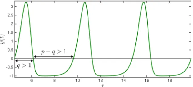 Figure 5. A slowly oscillating periodic solution.