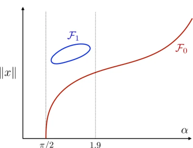 Figure 7. A scenario which would violate Jones Conjecture: the existence of an isola F 1 of SOPS in the parameter range α ∈ ( π 2 , 1.9].