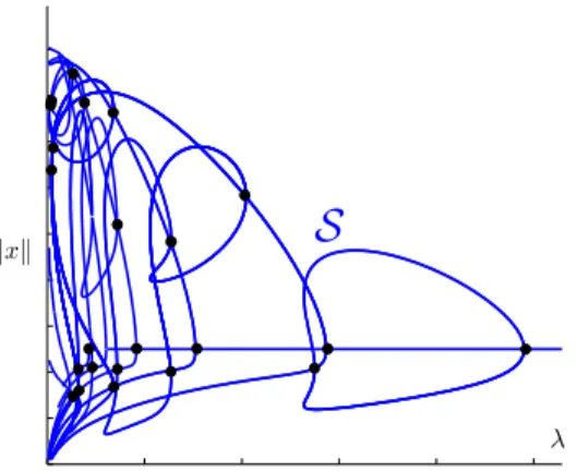 Figure 8. Global branches of steady states of a system of reaction-diffusion PDEs introduced in [33] and studied with  rigor-ous numerics in [34].