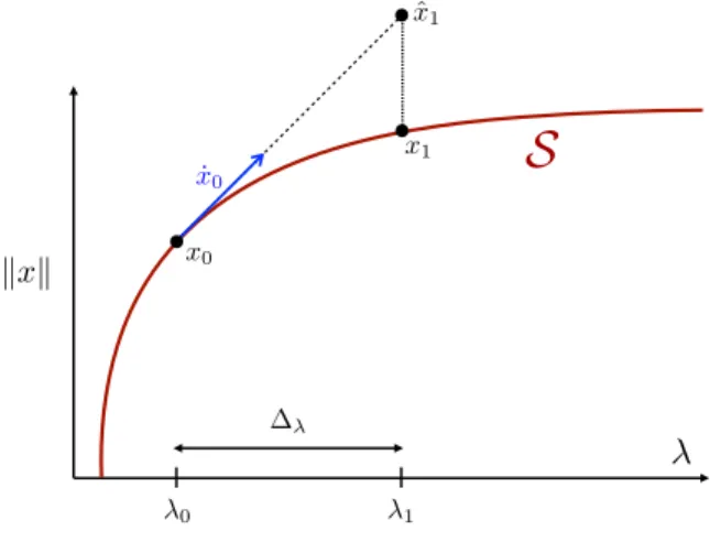 Figure 9. Parameter continuation.
