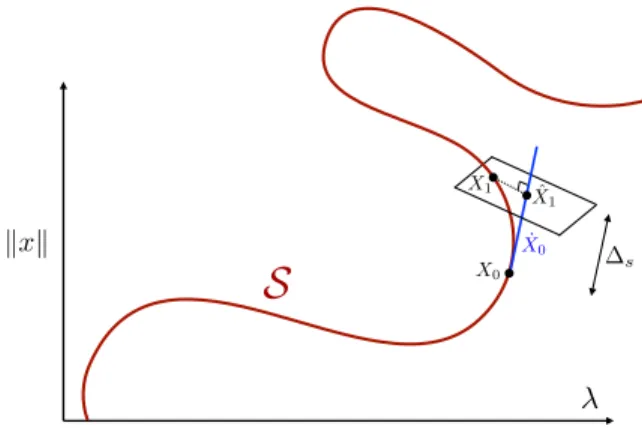 Figure 10. Pseudo-arclength continuation.