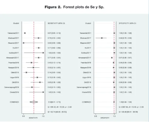 Figura 2.  Forest plots de Se y Sp.