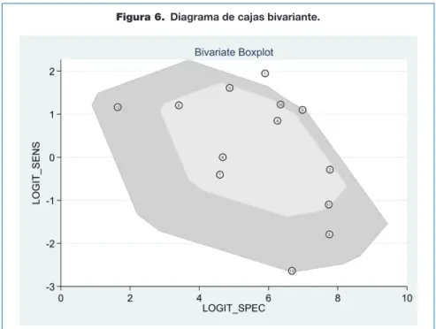 Figura 6.  Diagrama de cajas bivariante.