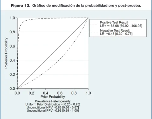 Figura 12.  Gráfico de modificación de la probabilidad pre y post-prueba.